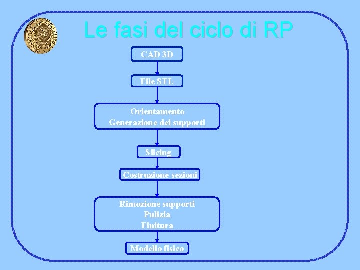 Le fasi del ciclo di RP CAD 3 D File STL Orientamento Generazione dei