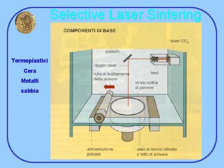 Selective Laser Sintering Termoplastici Cera Metalli sabbia 