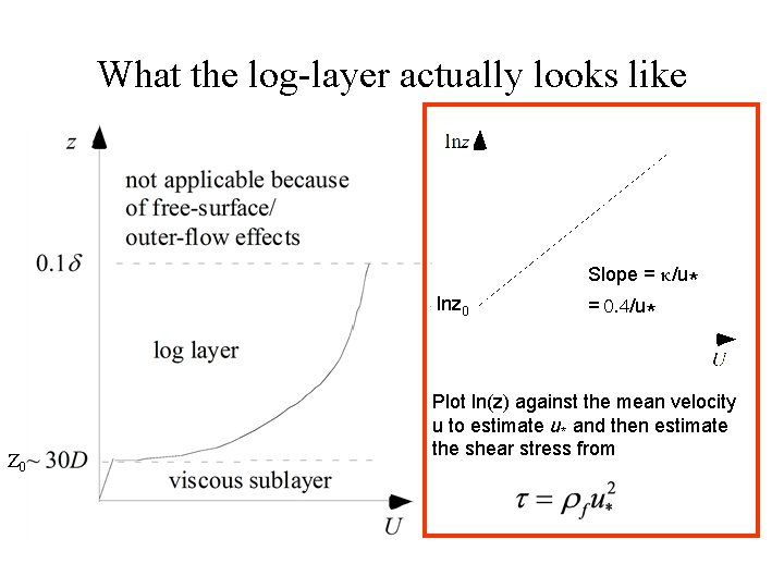 What the log-layer actually looks like lnz 0 Z 0 Slope = κ/u* =