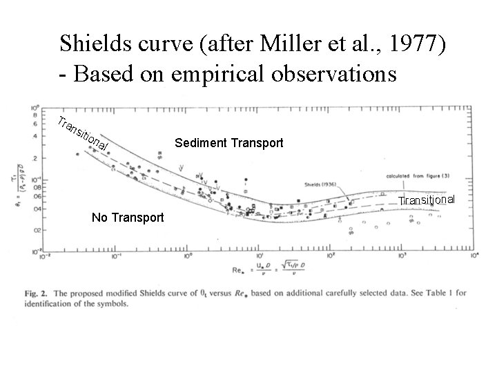 Shields curve (after Miller et al. , 1977) - Based on empirical observations Tra