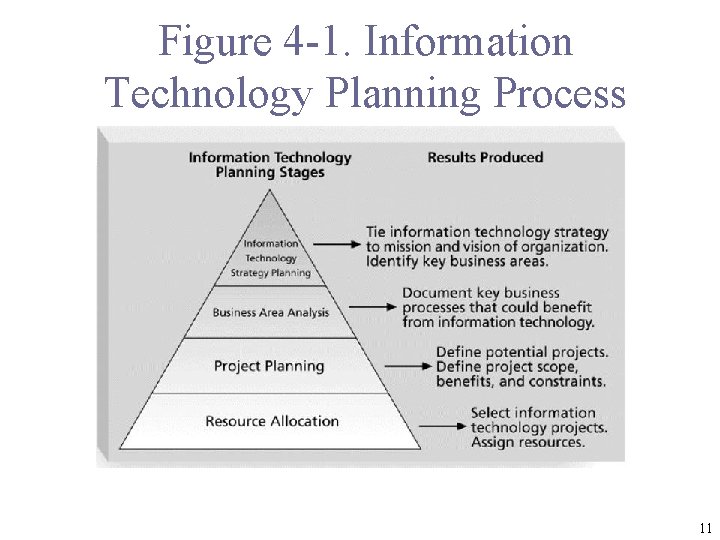 Figure 4 -1. Information Technology Planning Process 11 