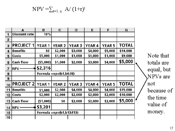 NPV =∑t=1. . n A/ (1+r)t Note that totals are equal, but NPVs are