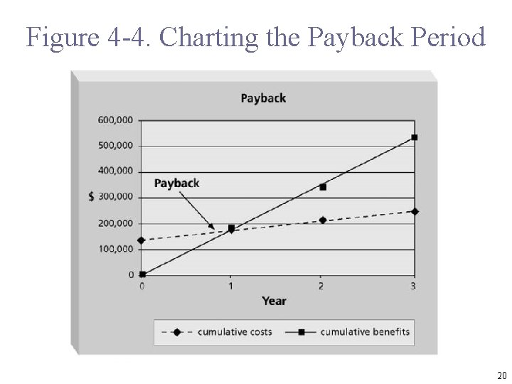 Figure 4 -4. Charting the Payback Period Excel file 20 