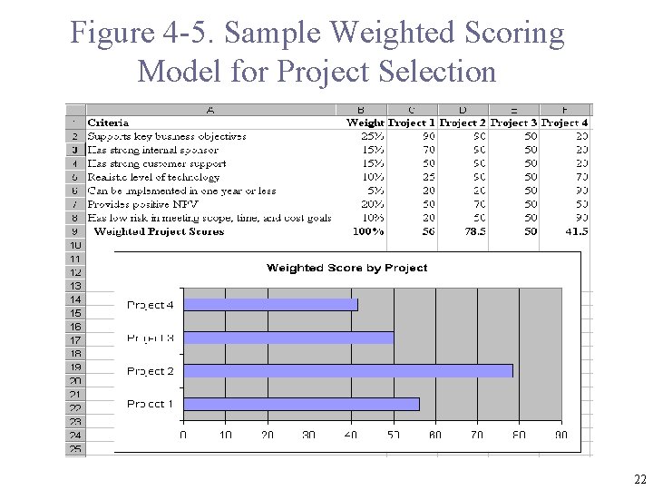 Figure 4 -5. Sample Weighted Scoring Model for Project Selection 22 