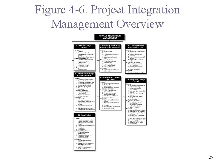 Figure 4 -6. Project Integration Management Overview 25 