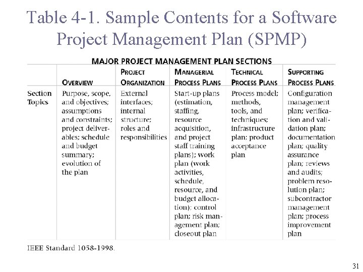 Table 4 -1. Sample Contents for a Software Project Management Plan (SPMP) 31 