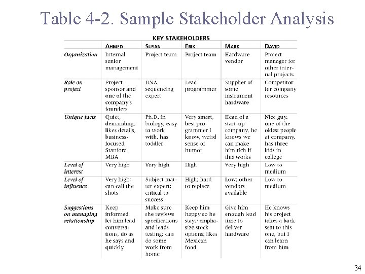 Table 4 -2. Sample Stakeholder Analysis 34 