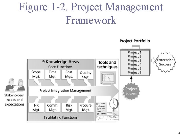 Figure 1 -2. Project Management Framework 4 