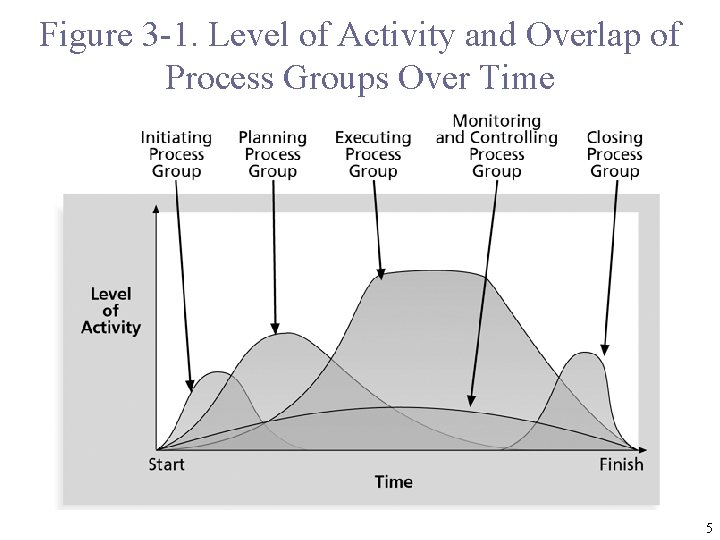 Figure 3 -1. Level of Activity and Overlap of Process Groups Over Time 5