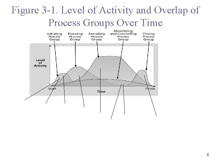 Figure 3 -1. Level of Activity and Overlap of Process Groups Over Time 6