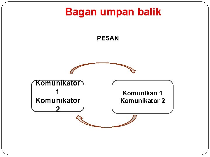 Bagan umpan balik PESAN Komunikator 1 Komunikator 2 Komunikan 1 Komunikator 2 