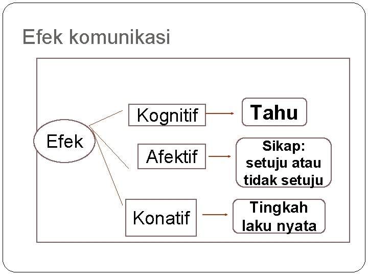 Efek komunikasi Kognitif Efek Afektif Konatif Tahu Sikap: setuju atau tidak setuju Tingkah laku