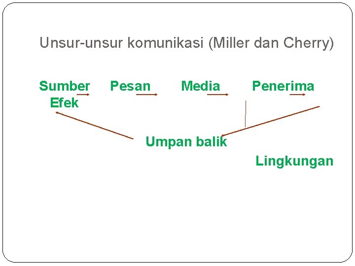 Unsur-unsur komunikasi (Miller dan Cherry) Sumber Efek Pesan Media Penerima Umpan balik Lingkungan 