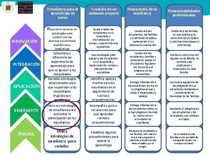 Enseñanza para el aprendizaje de todos Repertorio extenso de INNOVACIÓN INTEGRACIÓN APLICACIÓN EMERGENTE INICIAL