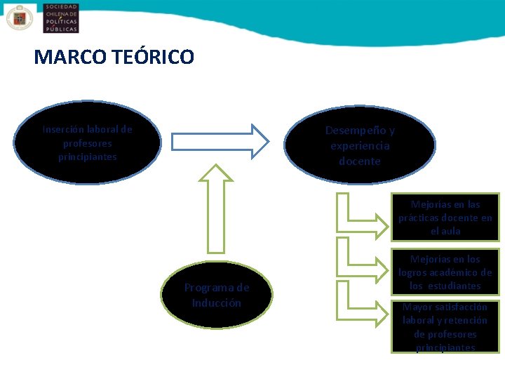 MARCO TEÓRICO Desempeño y experiencia docente Inserción laboral de profesores principiantes Mejorías en las