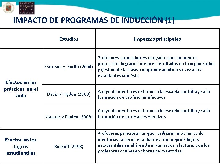 IMPACTO DE PROGRAMAS DE INDUCCIÓN (1) Efectos en las prácticas en el aula Estudios