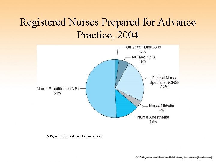 Registered Nurses Prepared for Advance Practice, 2004 © Department of Health and Human Services