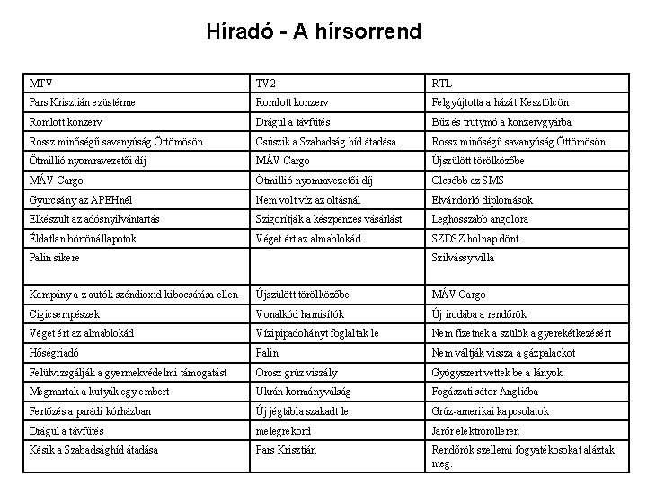 Híradó - A hírsorrend MTV TV 2 RTL Pars Krisztián ezüstérme Romlott konzerv Felgyújtotta