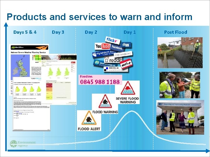 Products and services to warn and inform Days 5 & 4 Day 3 Day
