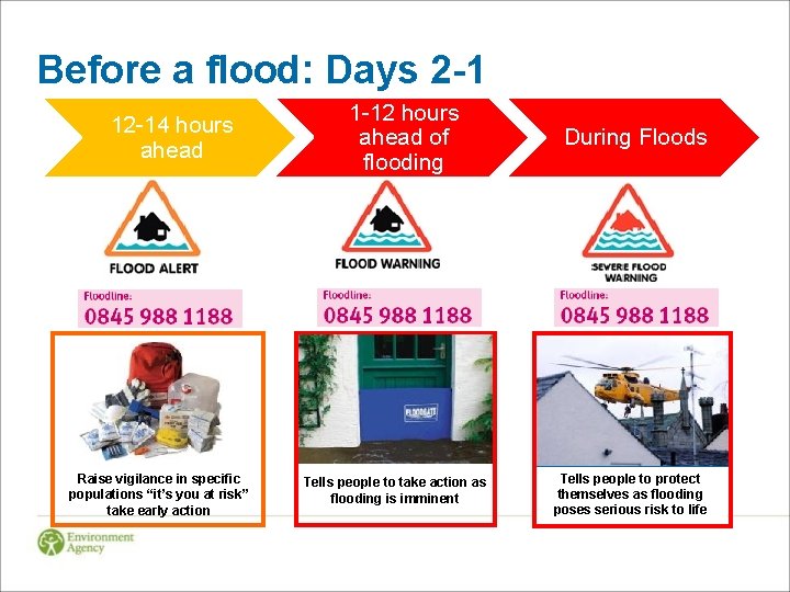 Before a flood: Days 2 -1 12 -14 hours ahead Raise vigilance in specific