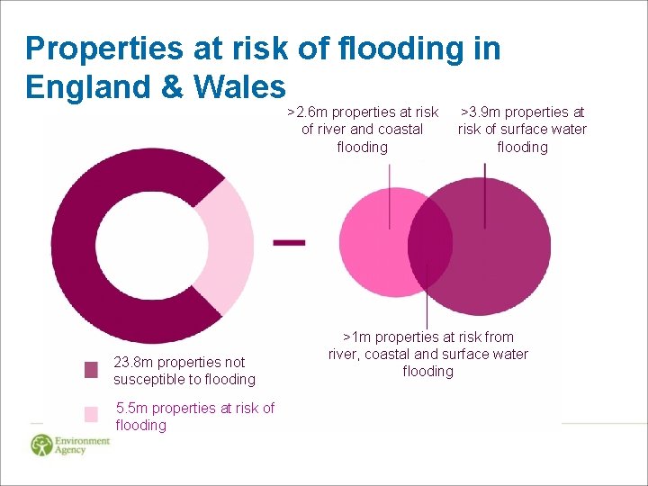 Properties at risk of flooding in England & Wales >2. 6 m properties at