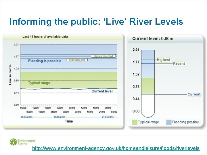 Informing the public: ‘Live’ River Levels http: //www. environment-agency. gov. uk/homeandleisure/floods/riverlevels 