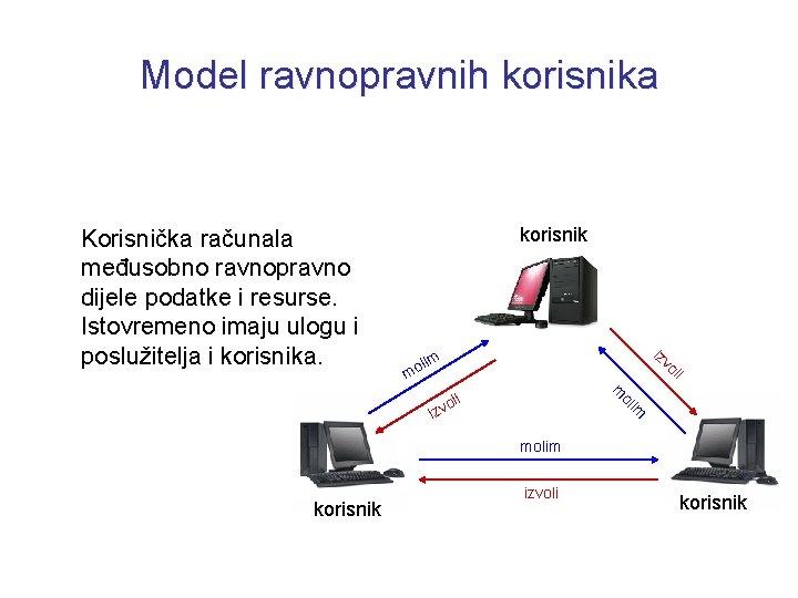 Korisnička računala međusobno ravnopravno dijele podatke i resurse. Istovremeno imaju ulogu i poslužitelja i