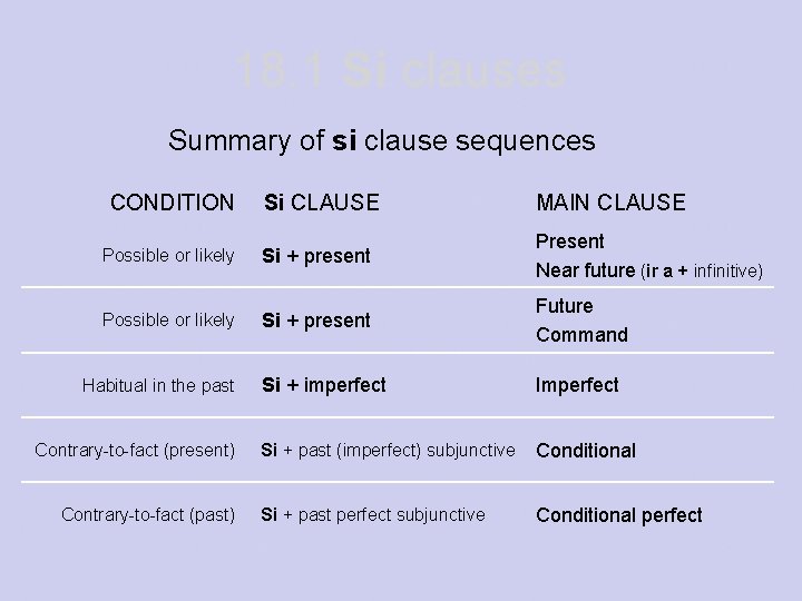 18. 1 Si clauses Summary of si clause sequences CONDITION Si CLAUSE MAIN CLAUSE
