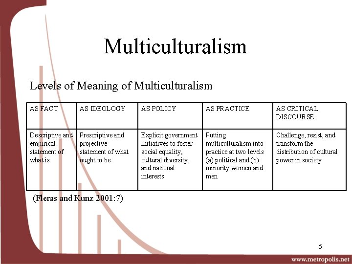 Multiculturalism Levels of Meaning of Multiculturalism AS FACT AS IDEOLOGY AS POLICY AS PRACTICE