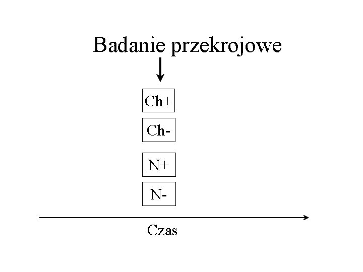 Badanie przekrojowe Ch+ Ch. N+ NCzas 