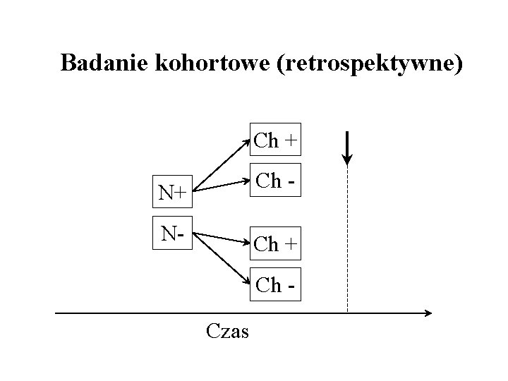 Badanie kohortowe (retrospektywne) Ch + Ch - N+ N- Ch + Ch Czas 