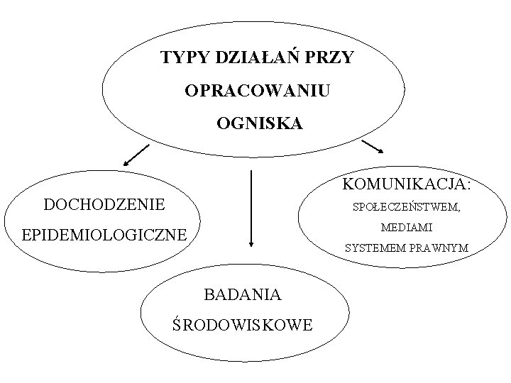 TYPY DZIAŁAŃ PRZY OPRACOWANIU OGNISKA KOMUNIKACJA: DOCHODZENIE SPOŁECZEŃSTWEM, MEDIAMI EPIDEMIOLOGICZNE SYSTEMEM PRAWNYM BADANIA ŚRODOWISKOWE