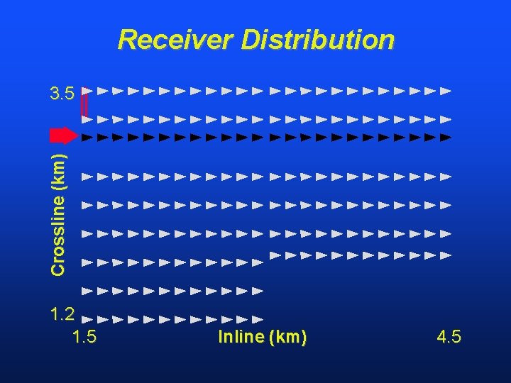 Receiver Distribution Crossline (km) 3. 5 1. 2 1. 5 Inline (km) 4. 5