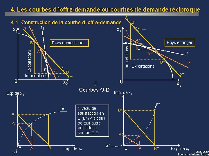 4. Les courbes d ’offre-demande ou courbes de demande réciproque 4. 1. Construction de 4. Les courbes d ’offre-demande ou courbes de demande réciproque 4. 1. Construction de