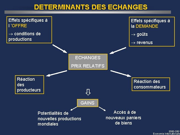 DETERMINANTS DES ECHANGES Effets spécifiques à l ’OFFRE Effets spécifiques à la DEMANDE conditions DETERMINANTS DES ECHANGES Effets spécifiques à l ’OFFRE Effets spécifiques à la DEMANDE conditions