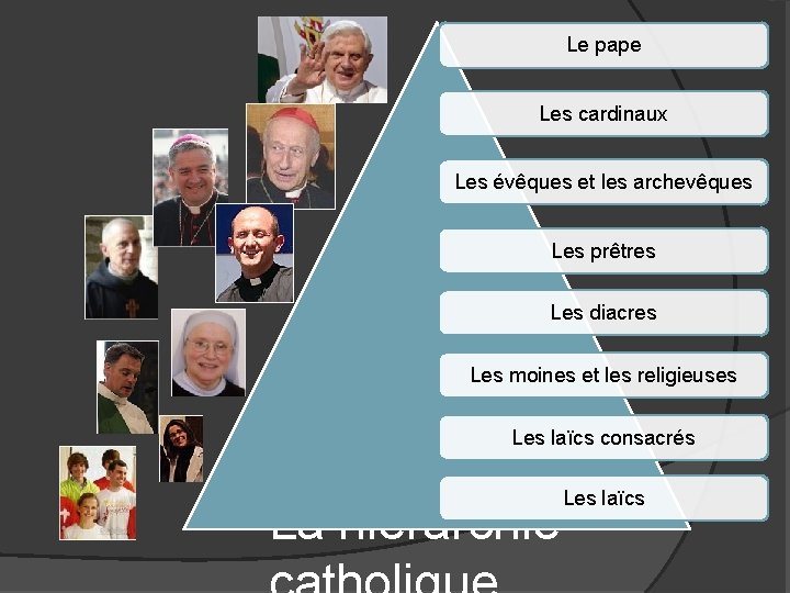 Le pape Les cardinaux Les évêques et les archevêques Les prêtres Les diacres Les