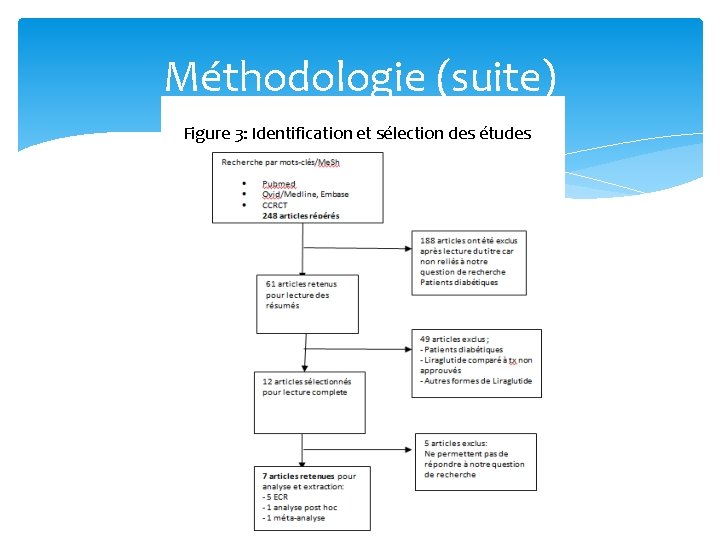 Méthodologie (suite) Figure 3: Identification et sélection des études Méthodologie (suite) Figure 3: Identification et sélection des études