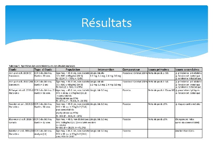 Résultats Résultats
