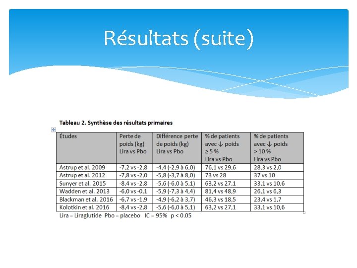 Résultats (suite) Résultats (suite)