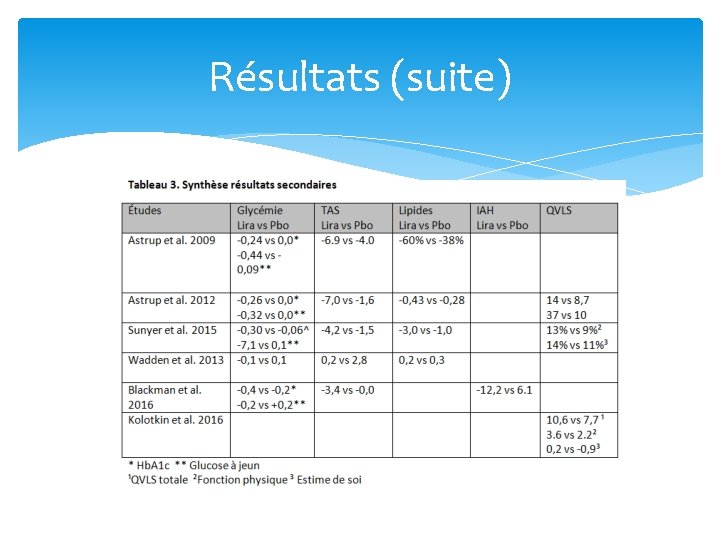 Résultats (suite) Résultats (suite)