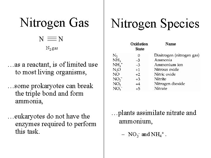 Nitrogen Gas N N N 2 gas Nitrogen Species Oxidation State Name …as a