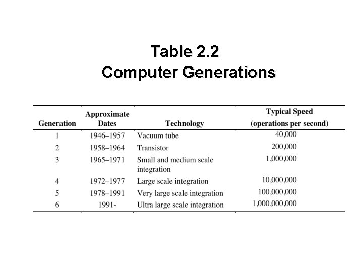 Table 2. 2 Computer Generations Table 2. 2 Computer Generations