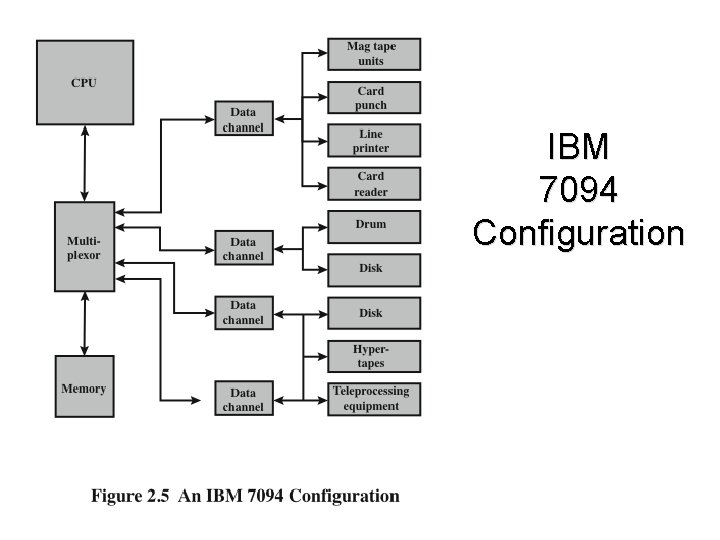 IBM 7094 Configuration IBM 7094 Configuration