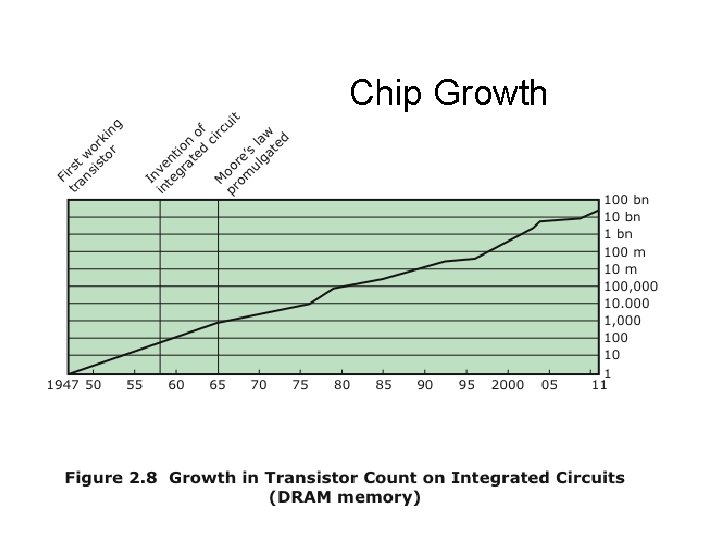 Chip Growth Chip Growth