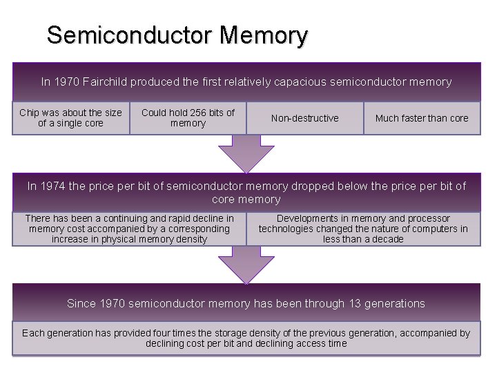 Semiconductor Memory In 1970 Fairchild produced the first relatively capacious semiconductor memory Chip was Semiconductor Memory In 1970 Fairchild produced the first relatively capacious semiconductor memory Chip was