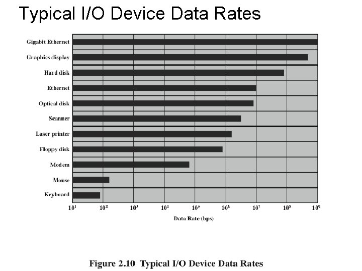 Typical I/O Device Data Rates Typical I/O Device Data Rates