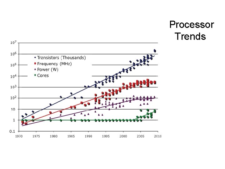 Processor Trends Processor Trends