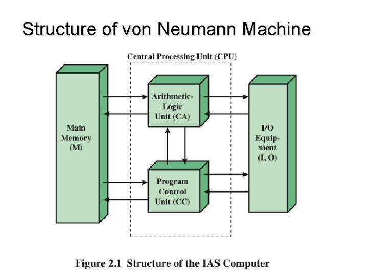 Structure of von Neumann Machine Structure of von Neumann Machine