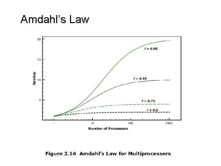 Amdahl’s Law Amdahl’s Law