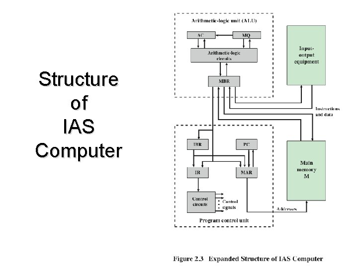 Structure of IAS Computer Structure of IAS Computer